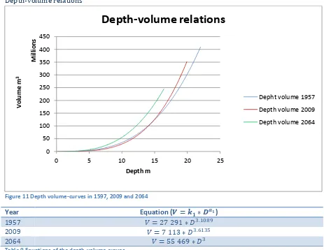 Figure 11 Depth volume-curves in 1597, 2009 and 2064 
