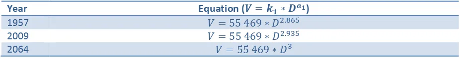 Table 11Depth-volume equations with k1 set to 55469 