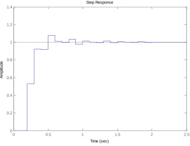 Figure 1. Discrete-time example with w PI controller. 