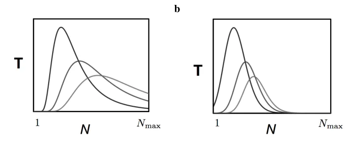 Figure 4: Activity of the fuzzy memory nodes in response to a delta function input at three dif-ferent times with (a) uniformly spaced nodes and (b) nodes chosen in accordance withEquation 13.