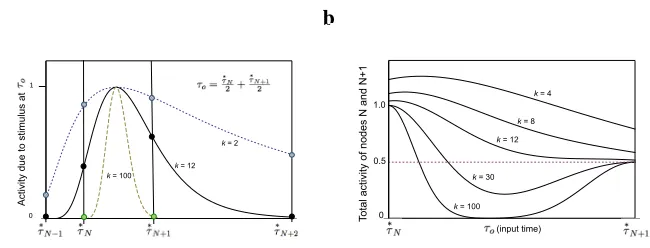 Figure 5: a. The activity of four successive fuzzy memory nodes N − 1, N, N + 1, and N + 2 inresponse to a delta function input at a past moment τo that falls right in between thetimescales of the N-th and the (N + 1)-th nodes