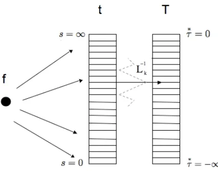 Figure 2: The scale-free fuzzy representation - Each node in the t column is a leaky integrator witha speciﬁc decay constant s that is driven by the functional value f at each moment