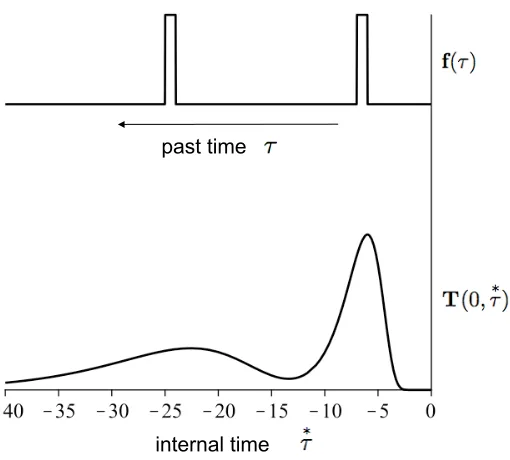 Figure 3: Taking the present moment to be τ = 0, a sample f(τ) is plotted in the top, and the mo-mentary activity distributed across the T column nodes is plotted in the bottom.