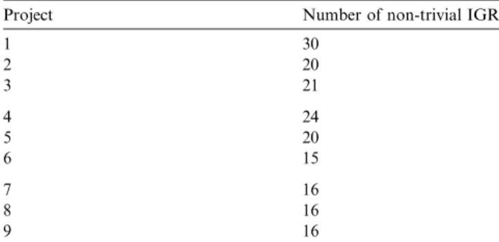 Table 2 shows the number of risks rated as high or ex- ex-treme. High risks are deﬁned as those that have at least a 10% chance of causing a 30% blowout in schedule, cost