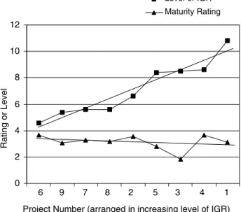 Fig. 2. Project management maturity related to total internally generated risk.