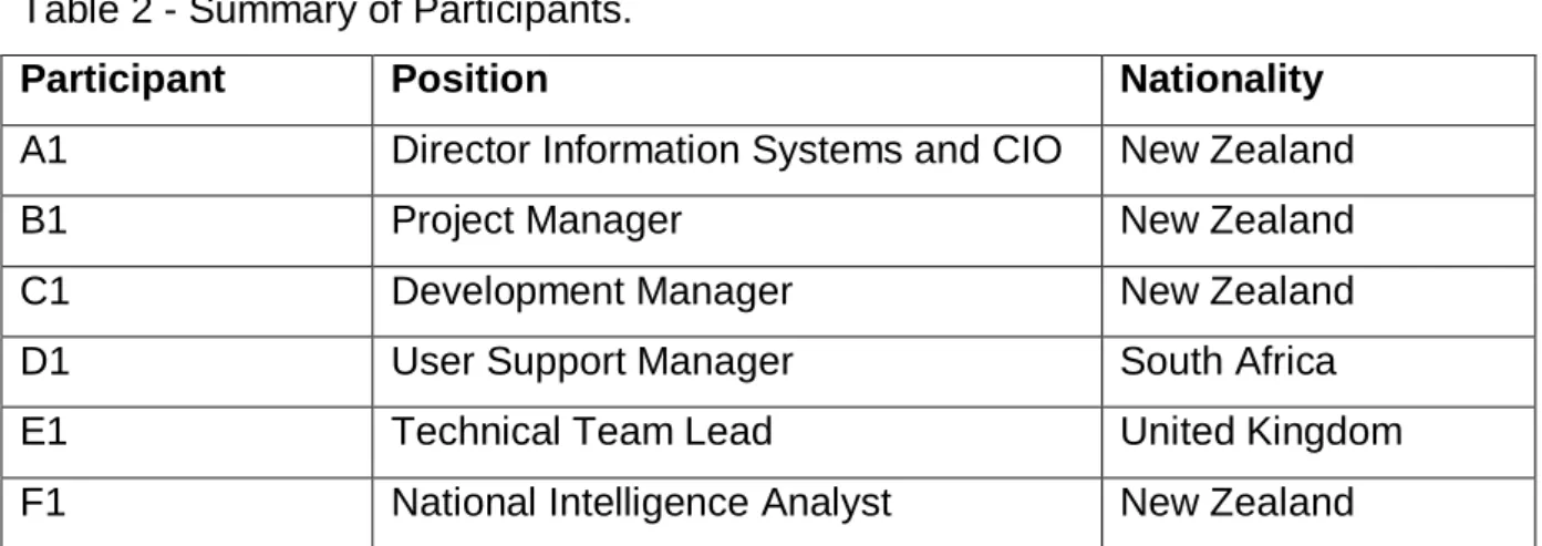 Table 2 - Summary of Participants. 