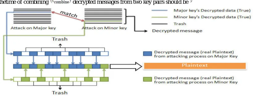 Figure 4. the method of selecting and combining two decrypted messages 