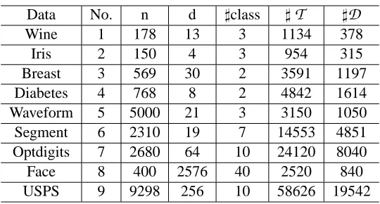 Table 3: Description of data sets n is the number of samples and d is the dimensionality