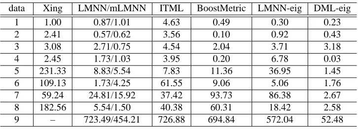 Table 4: Average test error (%) of different metric learning methods (standard deviation are inparentheses)