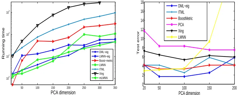 Figure 1: Performance on AT&T Face data set. Left ﬁgure: running time (seconds) versus PCAdimension