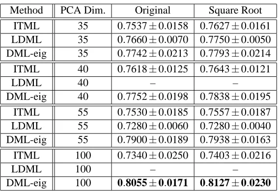 Table 7: Performance comparison of DML-eig and other state-of-the-art methods in the restrictedconﬁguration (mean veriﬁcation rate and standard error of the mean of 10-fold cross val-idation test) based on combination of different types of descriptors