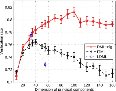 Figure 2: Performance of DML-eig, ITML and LDML metric by varying the dimension of the prin-cipal components using SIFT descriptor