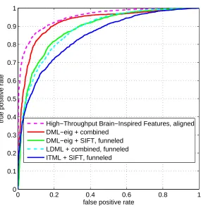Figure 3: ROC curve of DML-eig and other the state of arts methods for face veriﬁcation on LFWdata set.