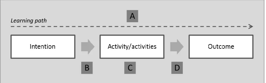 Figure 2. Research model  
