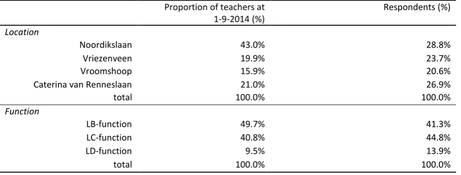 Table 2. Proportion of teachers per location of CSG het Noordik and proportion respondents per location 