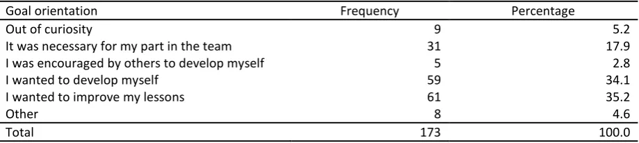 Table 4. Goal orientation of the learner 