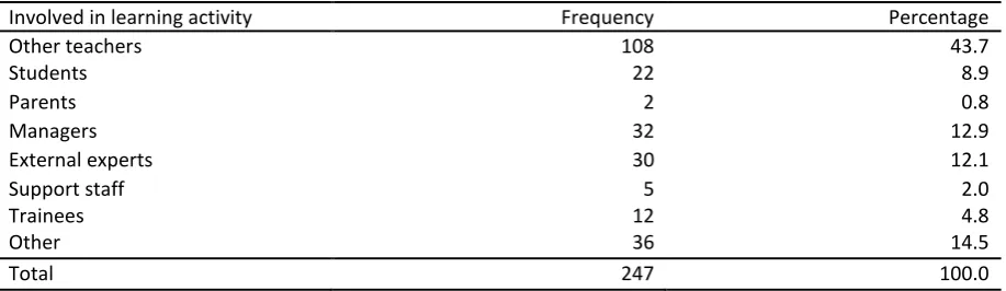 Table 5. Frequencies type of learning activities 