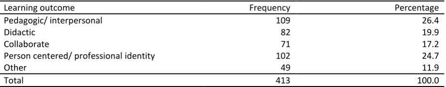 Table 7. Frequencies of teachers involved in learning activities 