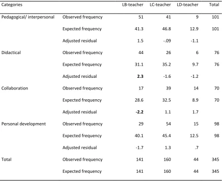 Table 9: Crosstab of  the relation between learning outcomes and function .