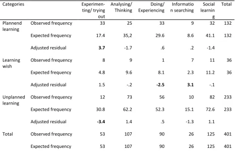 Table 10. Crosstab of planning of learning and the kind of activity that follows. 