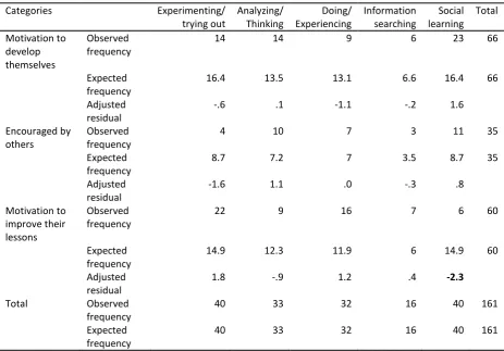 Table 11. Crosstab of  goal orientation and to first learning activity in learning paths