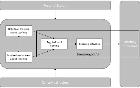Figure 1. Model on teacher learning by Vermunt & Endedijk (2011) 