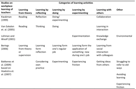 Table 1. Overview on categories of learning activities of teachers