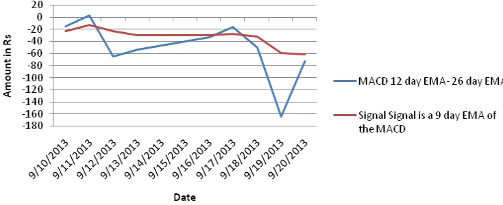 Table. 1 : Tabular representation of application of MACD on the SBI Stock