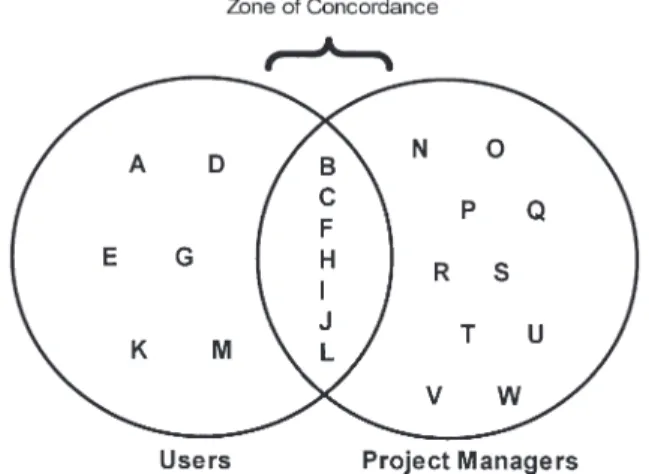 Figure 2. Risk  perceptions  among users vs. project managers.