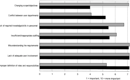 Figure 3. Risk factors ranked by both users and managers, ordered by perceived relative importance.