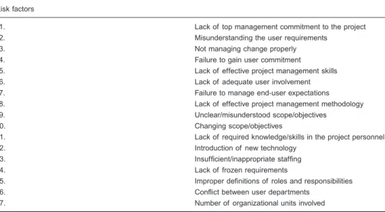 Table 1. Seventeen risk factors ranked as important by US panel of software project managers (Schmidt et al., 2001) Risk factors