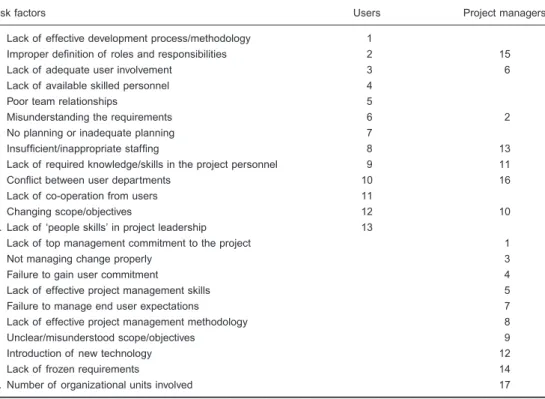 Table 4. Comparison of users and project managers