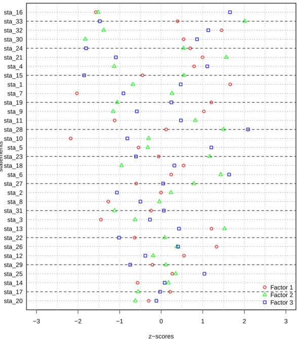 Figure 2: An example of a plot of an object of class "QmethodRes". The statements are ordered by the standard deviation of z-scores for all three factors.