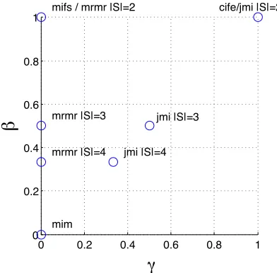 Figure 2: The full space of linear ﬁlter criteria, describing several examples from Table 1
