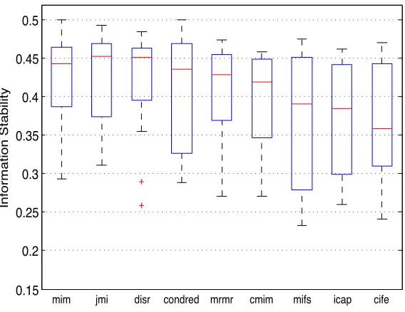 Figure 3: Kuncheva’s Stability Index across 15 data sets. The box indicates the upper/lower quar-tiles, the horizontal line within each shows the median value, while the dotted crossbarsindicate the maximum/minimum values