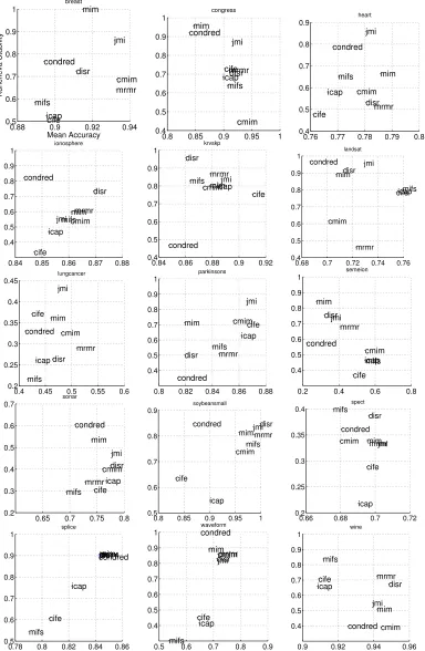 Figure 8: Stabilty (y-axes) versus Accuracy (x-axes) over 50 bootstraps for each of the UCI datasets