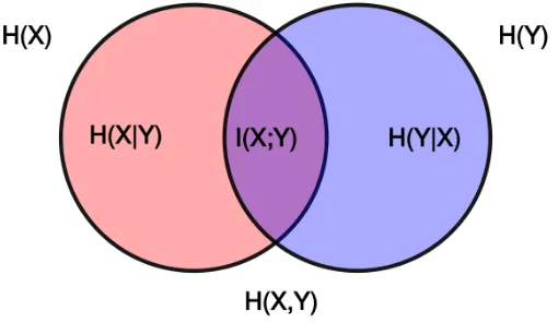Figure 1: Illustration of various information theoretic quantities.