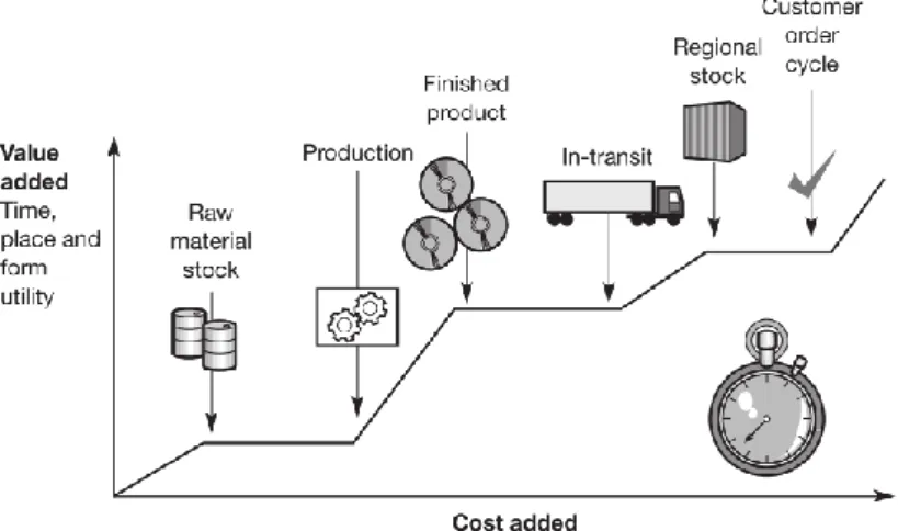 Figure 2. Life cycle of a product  (Christopher, 2011) . 