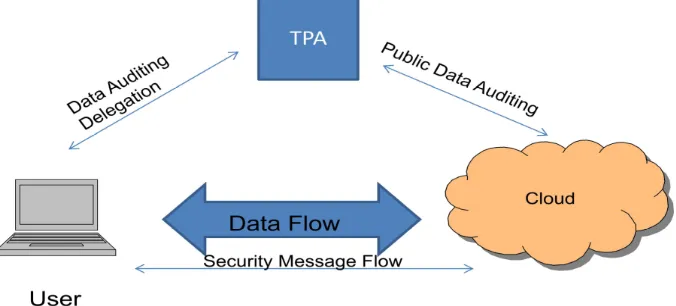 Figure 1: Cloud Storage Architecture 