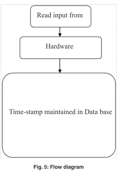 Fig. 5: Flow diagram