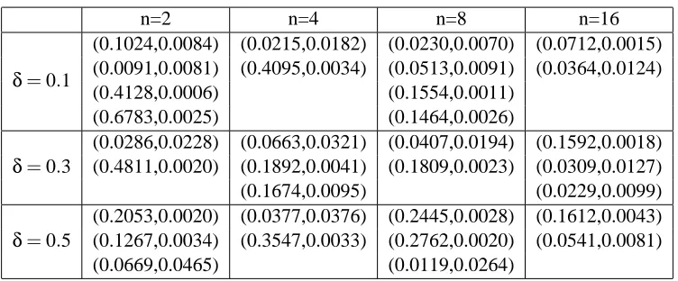 Table 1: Outliers of instances of approximation errors (EK,EG). An instance (EK,EL) is consid-ered to be an outlier if the deviation of one of its components to the respective mean in thegroup is more than three times the standard deviation of the group