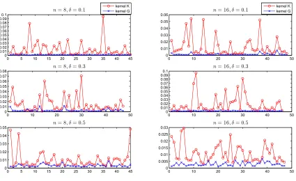 Figure 2: Relative approximation errors EK,EG for n = 8,16 and δ = 0.1,0.3,0.5. The outlierslisted in Table 1 are not plotted in the ﬁgure here.