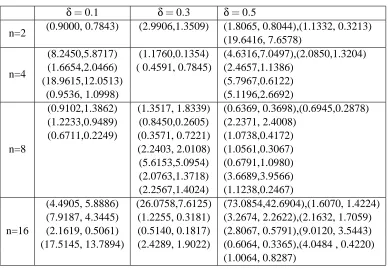 Table 3: Outliers of instances of relative approximation errors (EK,EL).