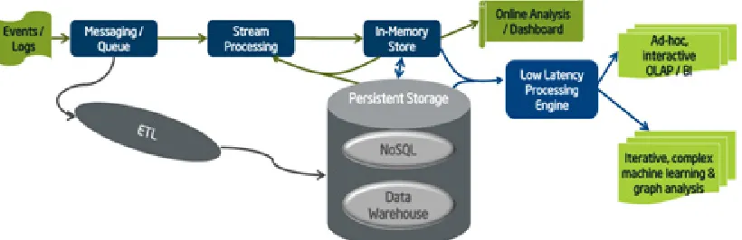 Fig .1: Vision of Leaner Processing Architecture of BigData,