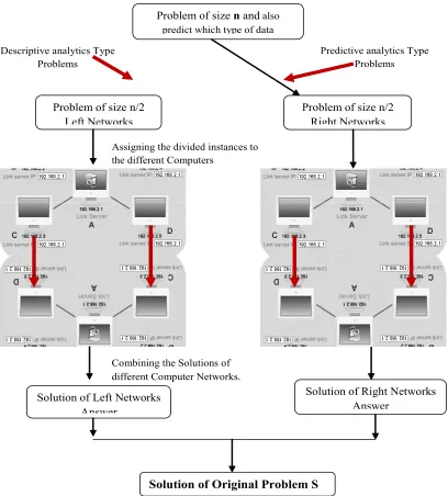 Fig. 2: Flow Chart of Divide and Conquer Technique in Parallel Computer