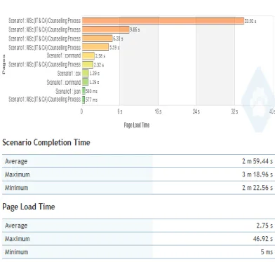 Fig. 5(2): Performance testing for JSON, CSv 