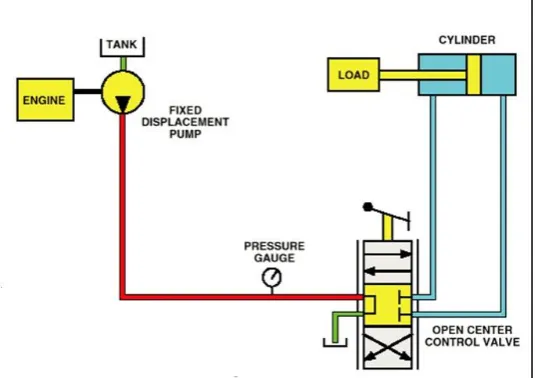 Figure 1.1 Hydraulic System  