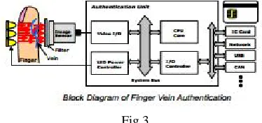 Fig 3 Task (4) calculates the correlation between the extracted feature pattern and the registered pattern in a database 