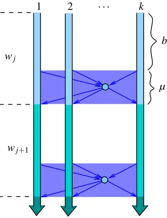 Figure 1: Work ﬂow of the DMB algorithm. Within each batch j = 1,2,..., each node accumulatesthe stochastic gradients of the ﬁrst b/k inputs