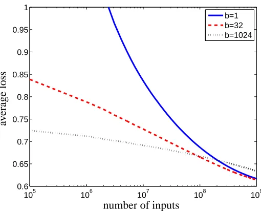 Figure 2: The effects of of the batch size when serial mini-batching on average loss. The mini-batches algorithm was applied with different batch sizes